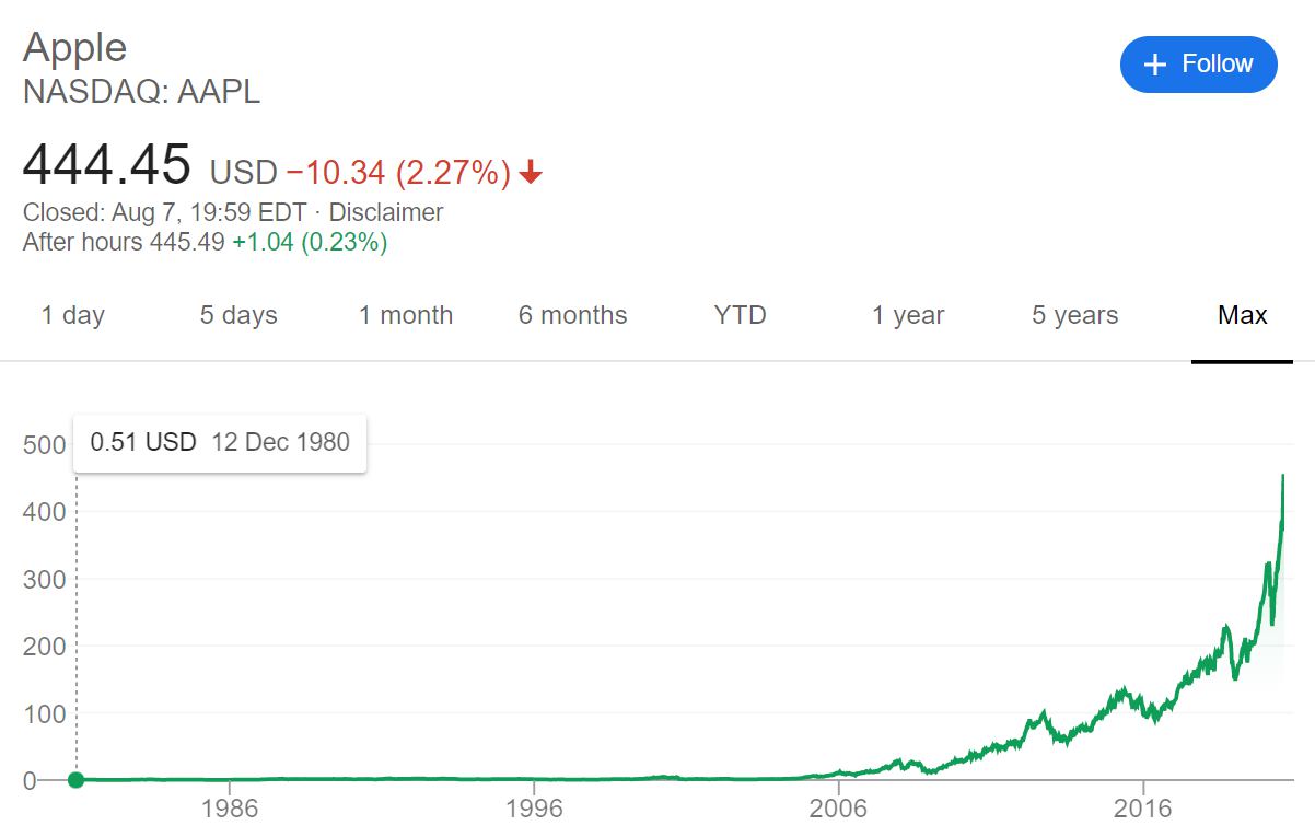 Apple社 株価 長期チャート