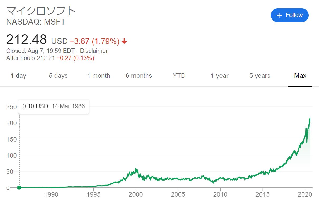 Microsoft社 株価長期チャート